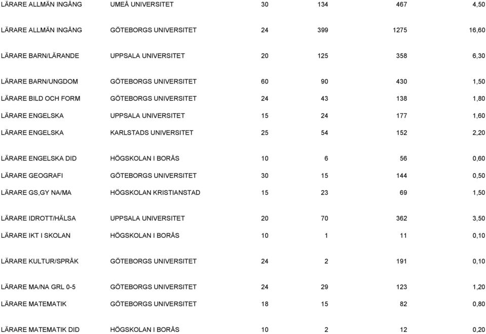 ENGELSKA DID HÖGSKOLAN I BORÅS 10 6 56 0,60 LÄRARE GEOGRAFI GÖTEBORGS UNIVERSITET 30 15 144 0,50 LÄRARE GS,GY NA/MA HÖGSKOLAN KRISTIANSTAD 15 23 69 1,50 LÄRARE IDROTT/HÄLSA UPPSALA UNIVERSITET 20 70