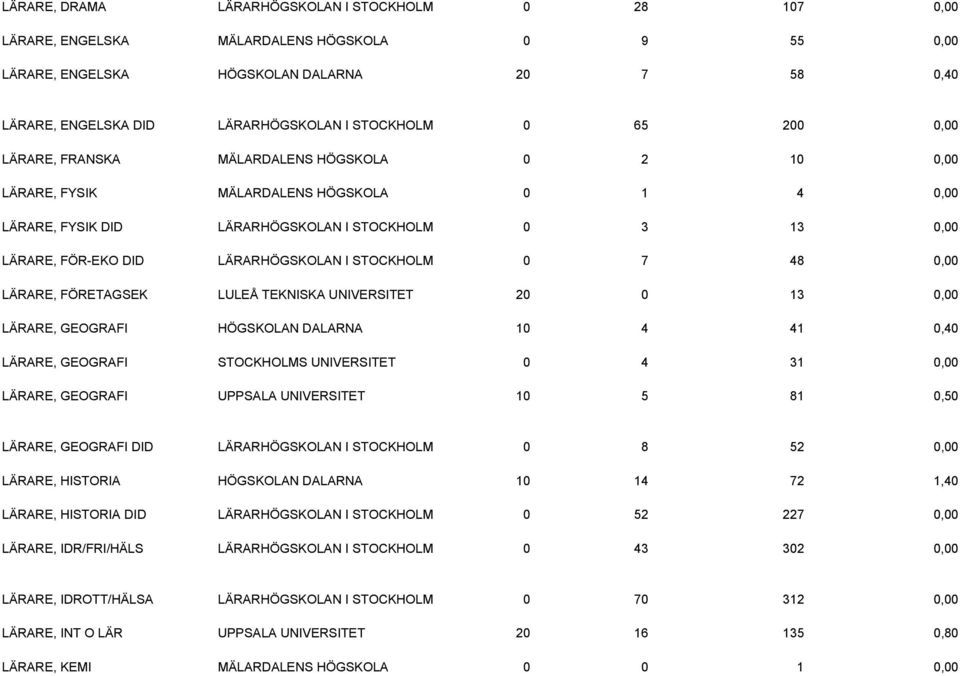 LÄRARHÖGSKOLAN I STOCKHOLM 0 7 48 0,00 LÄRARE, FÖRETAGSEK LULEÅ TEKNISKA UNIVERSITET 20 0 13 0,00 LÄRARE, GEOGRAFI HÖGSKOLAN DALARNA 10 4 41 0,40 LÄRARE, GEOGRAFI STOCKHOLMS UNIVERSITET 0 4 31 0,00