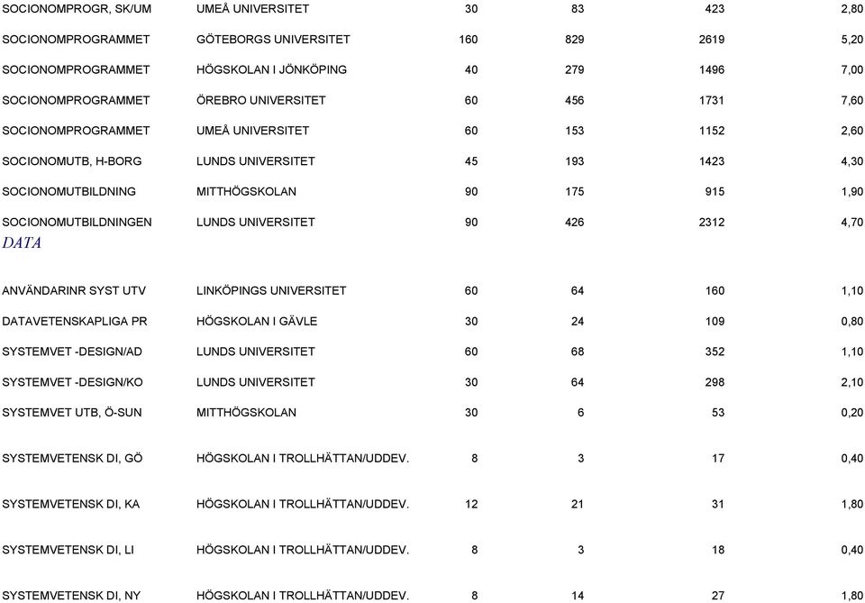 SOCIONOMUTBILDNINGEN LUNDS UNIVERSITET 90 426 2312 4,70 DATA ANVÄNDARINR SYST UTV LINKÖPINGS UNIVERSITET 60 64 160 1,10 DATAVETENSKAPLIGA PR HÖGSKOLAN I GÄVLE 30 24 109 0,80 SYSTEMVET -DESIGN/AD