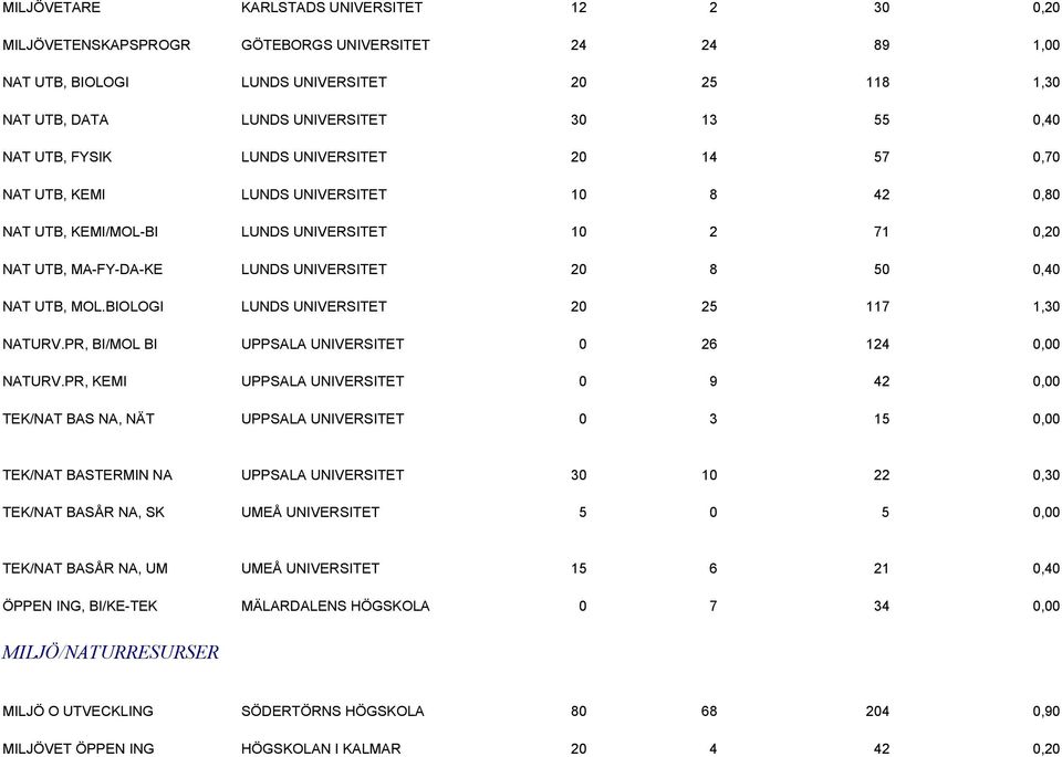 UTB, MOL.BIOLOGI LUNDS UNIVERSITET 20 25 117 1,30 NATURV.PR, BI/MOL BI UPPSALA UNIVERSITET 0 26 124 0,00 NATURV.