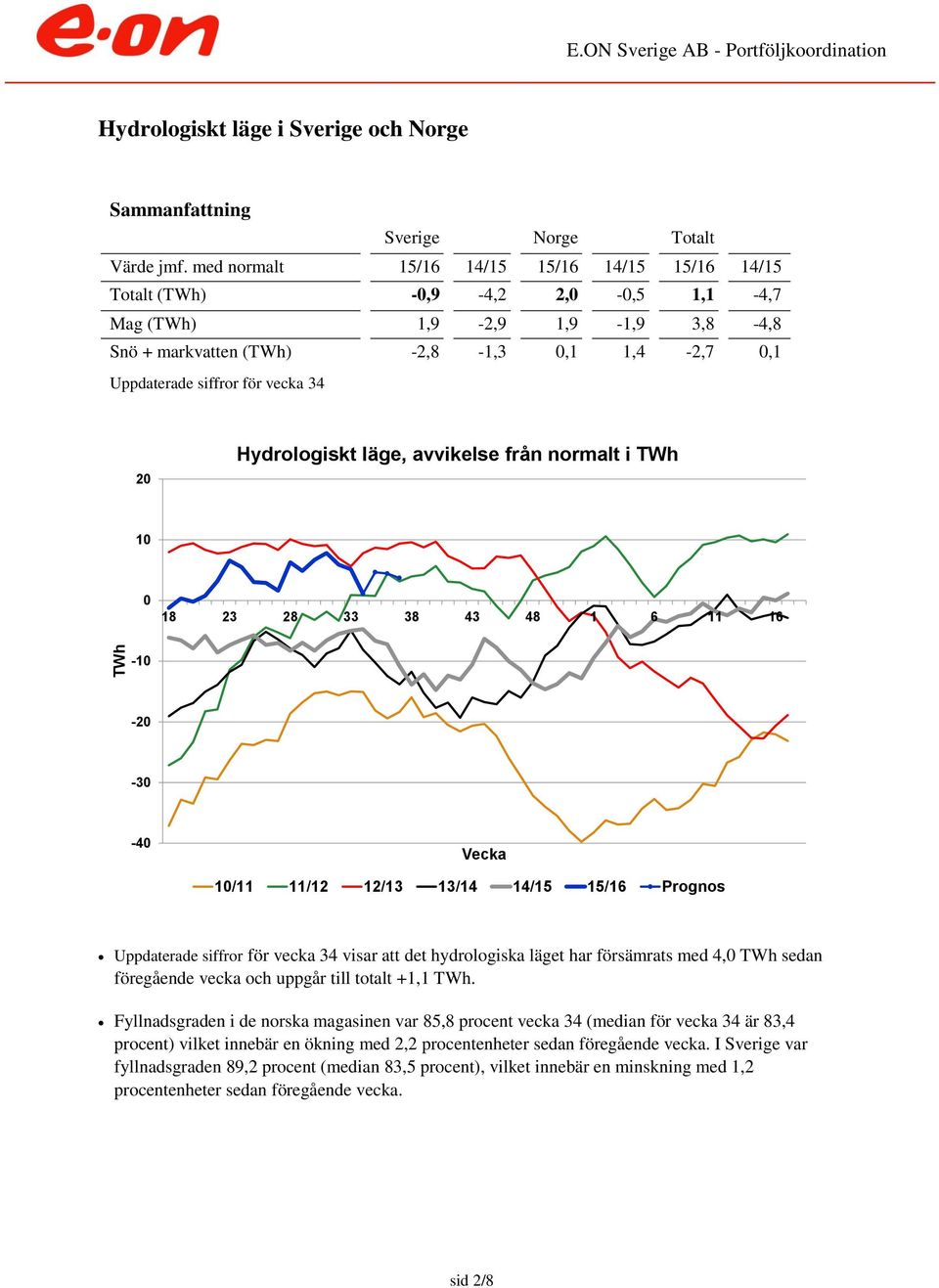 Hydrologiskt läge, avvikelse från normalt i TWh 1 18 23 28 33 38 43 48 1 6 11 16-1 -2-3 -4 Vecka 1/11 11/12 12/13 13/14 14/15 15/16 Prognos Uppdaterade siffror för vecka 34 visar att det hydrologiska