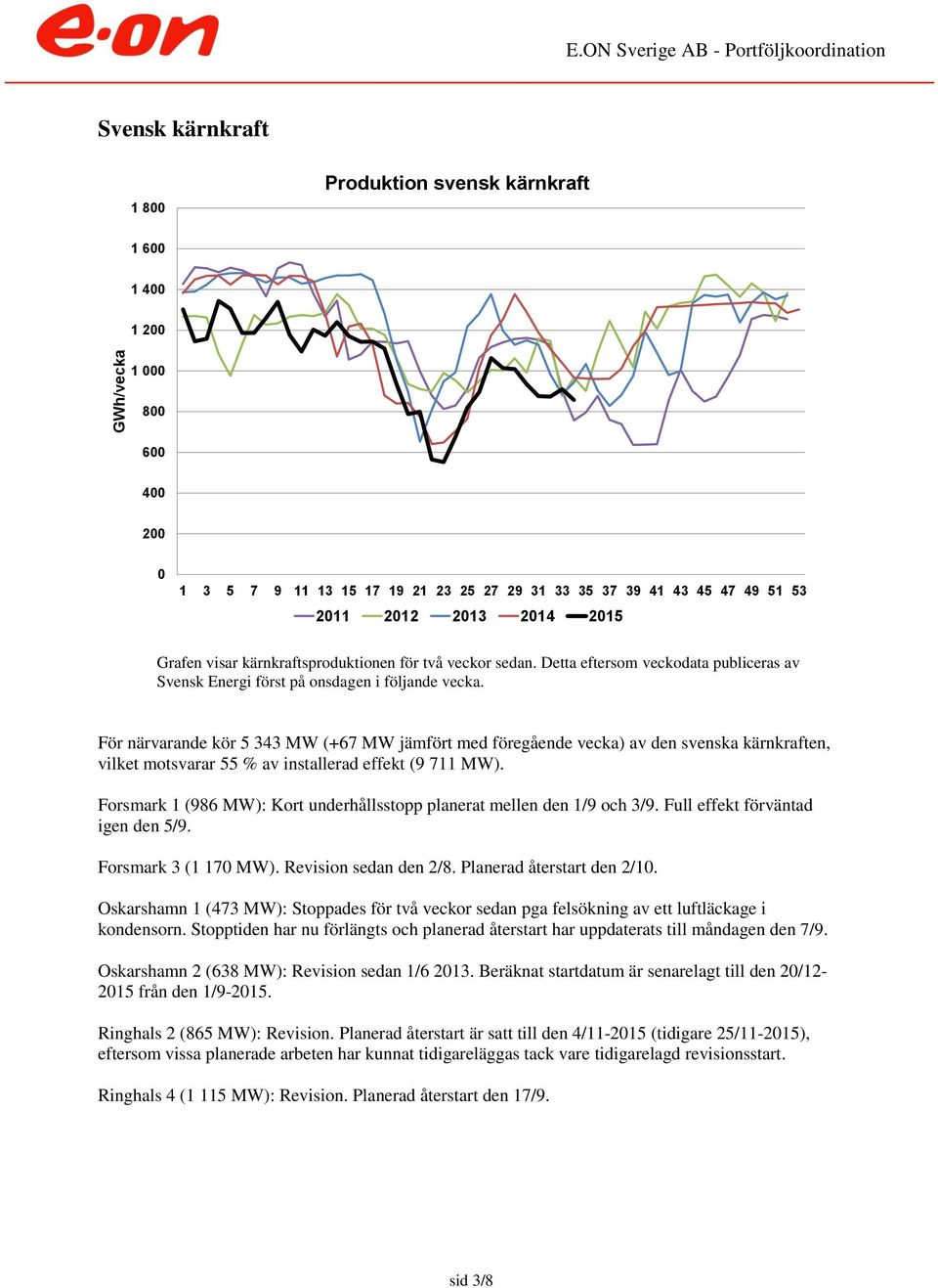 För närvarande kör 5 343 MW (+67 MW jämfört med föregående vecka) av den svenska kärnkraften, vilket motsvarar 55 % av installerad effekt (9 711 MW).