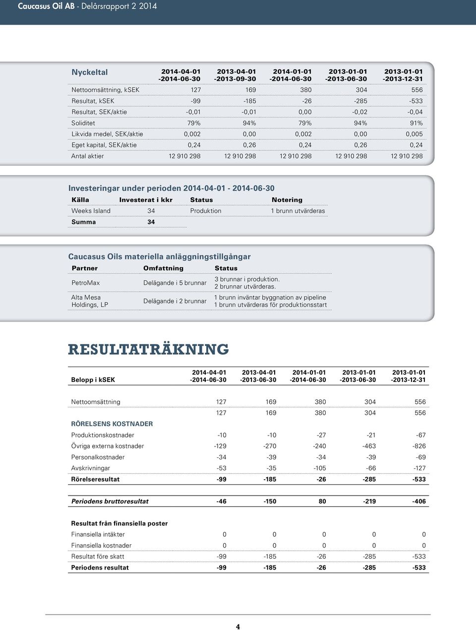 2014-04-01-2014-06-30 Källa Investerat i kkr Status Notering Weeks Island 34 Produktion 1 brunn utvärderas Summa 34 Caucasus Oils materiella anläggningstillgångar Partner Omfattning Status PetroMax