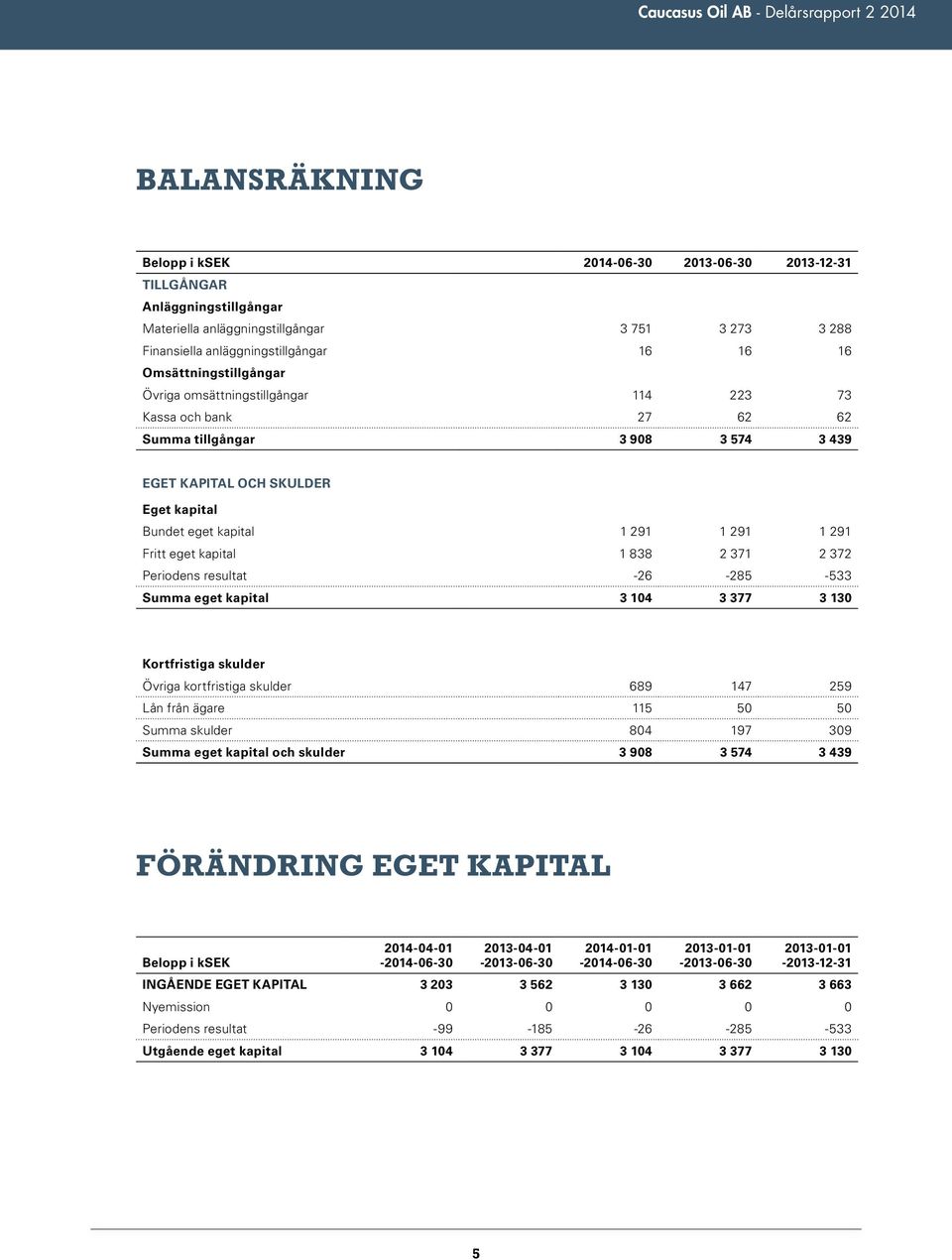 Fritt eget kapital 1 838 2 371 2 372 Periodens resultat -26-285 -533 Summa eget kapital 3 104 3 377 3 130 Kortfristiga skulder Övriga kortfristiga skulder 689 147 259 Lån från ägare 115 50 50 Summa