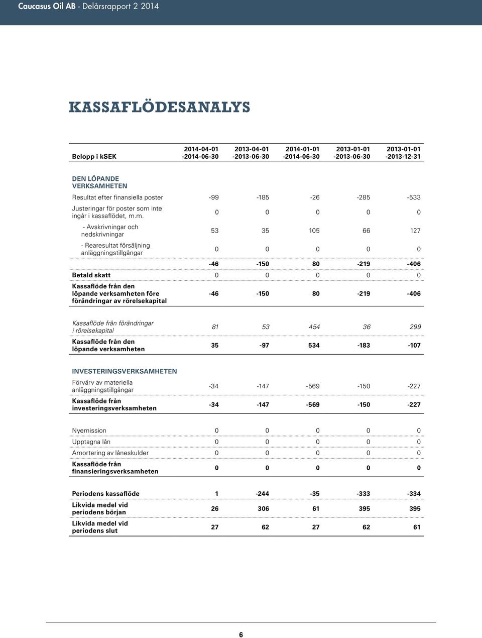 m. 0 0 0 0 0 - Avskrivningar och nedskrivningar 53 35 105 66 127 - Rearesultat försäljning anläggningstillgångar 0 0 0 0 0-46 -150 80-219 -406 Betald skatt 0 0 0 0 0 Kassaflöde från den löpande