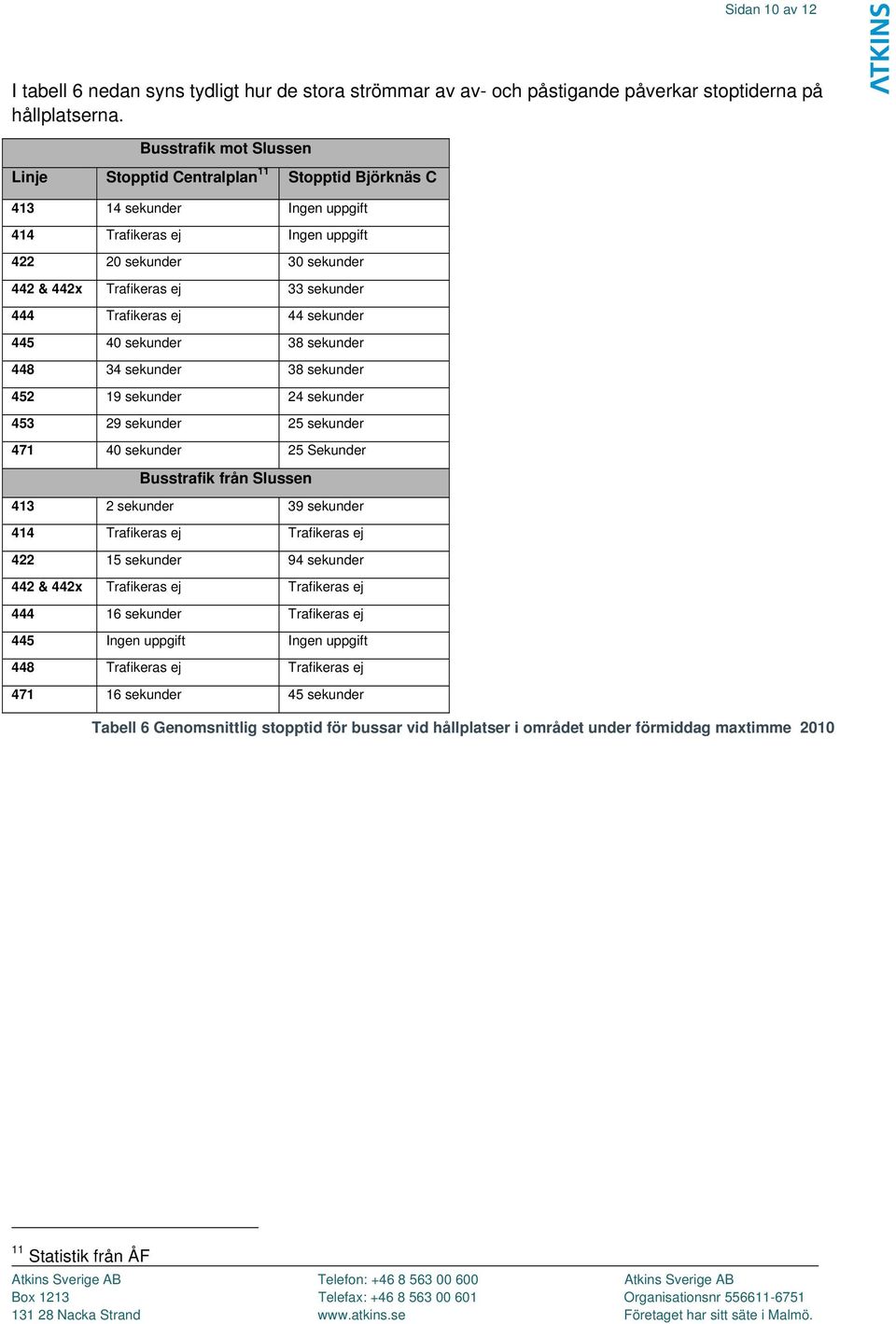 444 Trafikeras ej 44 sekunder 445 40 sekunder 38 sekunder 448 34 sekunder 38 sekunder 452 19 sekunder 24 sekunder 453 29 sekunder 25 sekunder 471 40 sekunder 25 Sekunder Busstrafik från Slussen 413 2