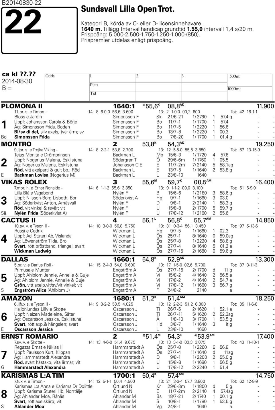 600 13: 2 1-0-0 00,2 600 Tot: 42 16-1-1 1 Bloss e Jardin Simonsson F Sk 21/6-21 1/ 2760 1 57,4 g - - Uppf: Johansson Carola & Börje Simonsson F Bo 11/7-1 1/ 1700 1 57,4 - - Äg: Simonsson Frida, Boden