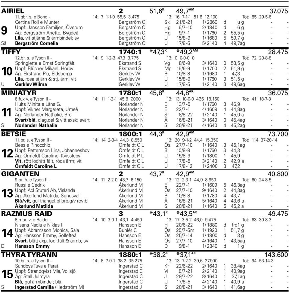 9/7-1 1/ 1760 2 55,5 g - - Lila, vit stjärna & ärmbindel; sv Bergström C U 15/8-9 1/ 1680 5 59,7 g - - Sä Bergström Cornelia Bergström C U 17/8-5 5/ 2140 4 49,7 ag - - TIFFY 1740:1 *47,3 K *49,2 AM
