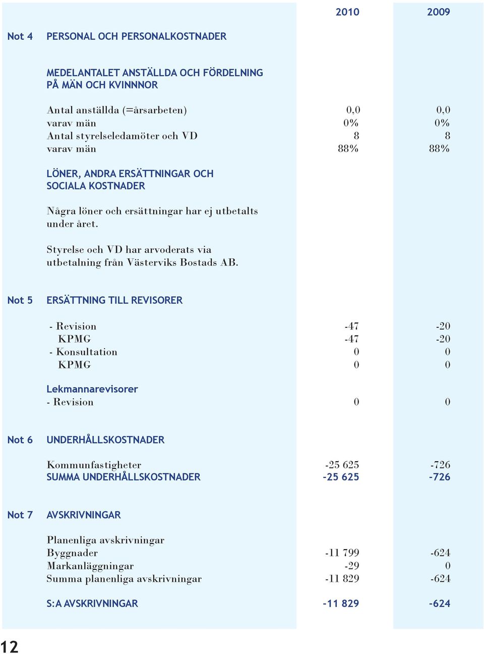 Styrelse och VD har arvoderats via utbetalning från Västerviks Bostads AB.