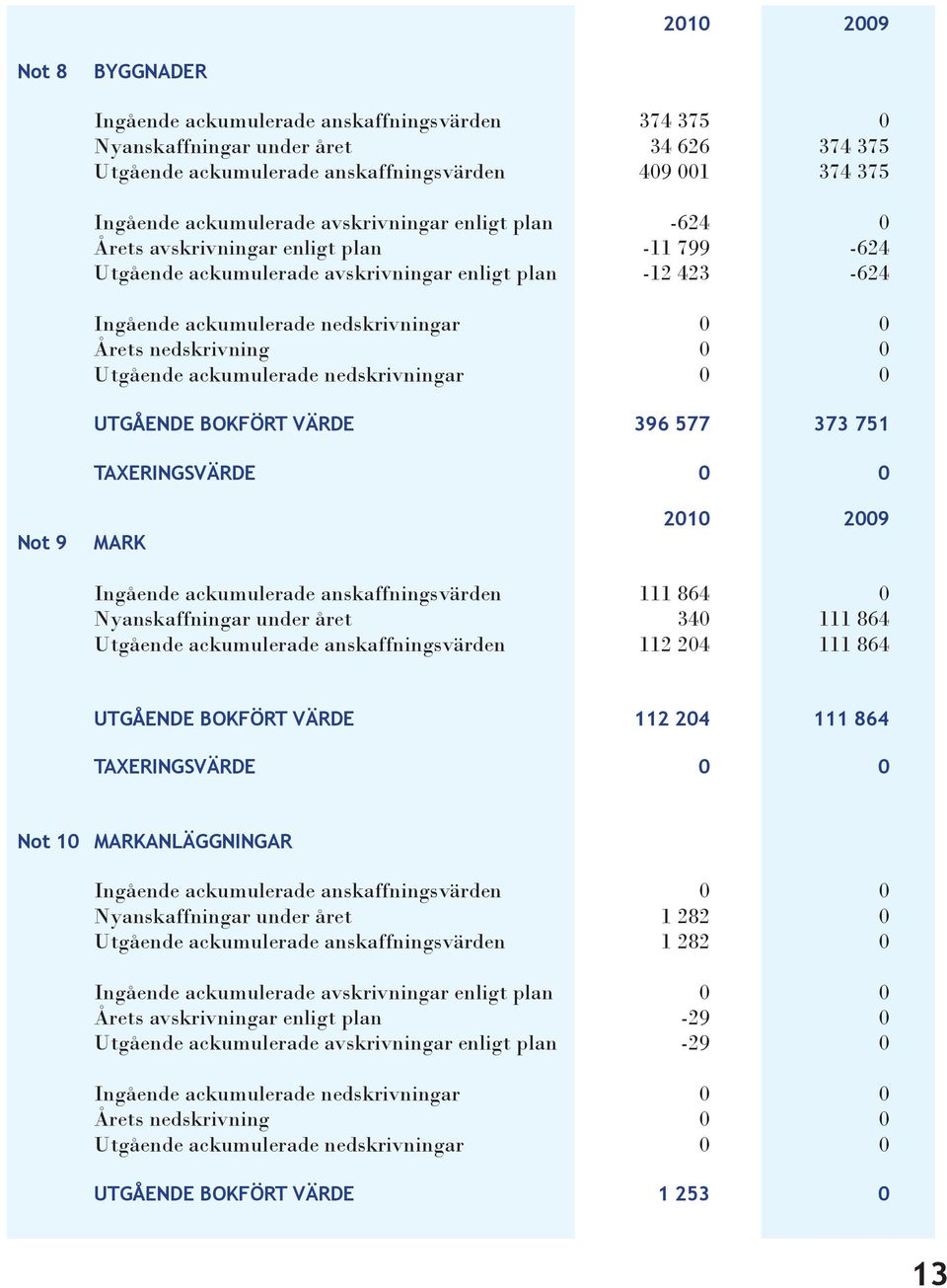 0 Utgående ackumulerade nedskrivningar 0 0 UTGÅENDE BOKFÖRT VÄRDE 396 577 373 751 TAXERINGSVÄRDE 0 0 Not 9 MARK 2010 2009 Ingående ackumulerade anskaffningsvärden 111 864 0 Nyanskaffningar under året