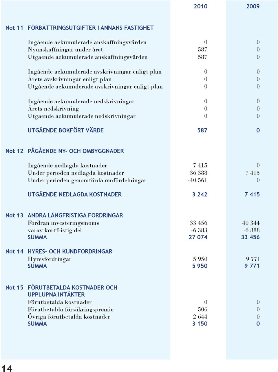 Utgående ackumulerade nedskrivningar 0 0 UTGÅENDE BOKFÖRT VÄRDE 587 0 Not 12 PÅGÅENDE NY- OCH OMBYGGNADER Ingående nedlagda kostnader 7 415 0 Under perioden nedlagda kostnader 36 388 7 415 Under