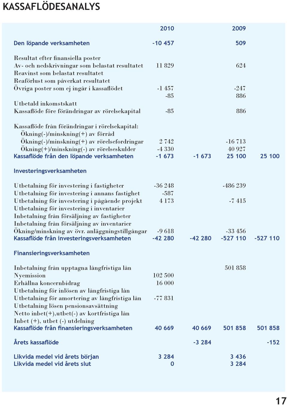förändringar i rörelsekapital: Ökning(-)/minskning(+) av förråd Ökning(-)/minskning(+) av rörelsefordringar 2 742-16 713 Ökning(+)/minskning(-) av rörelseskulder -4 330 40 927 Kassaflöde från den