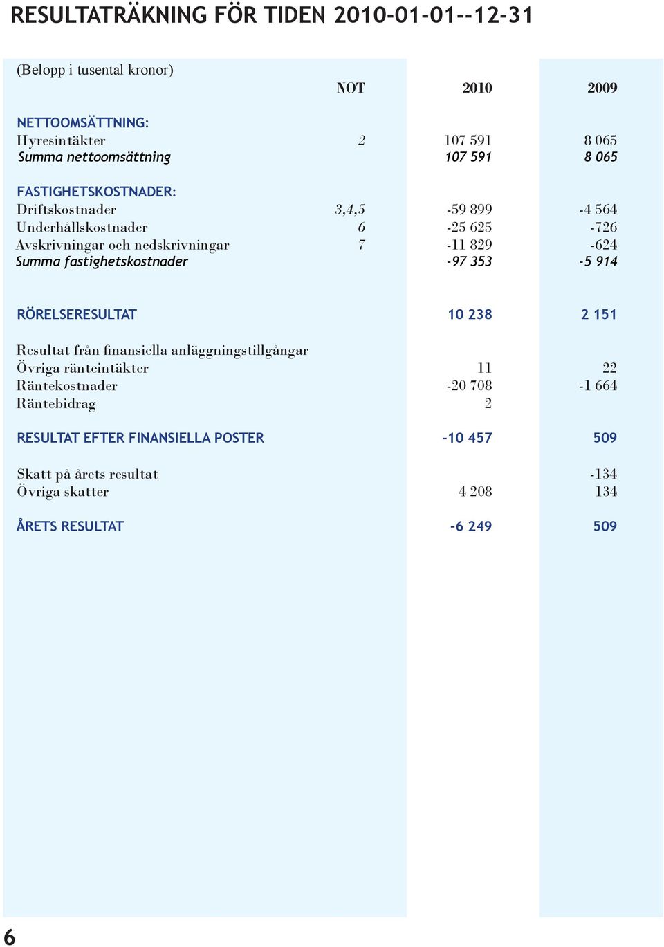 fastighetskostnader -97 353-5 914 RÖRELSERESULTAT 10 238 2 151 Resultat från finansiella anläggningstillgångar Övriga ränteintäkter 11 22 Räntekostnader