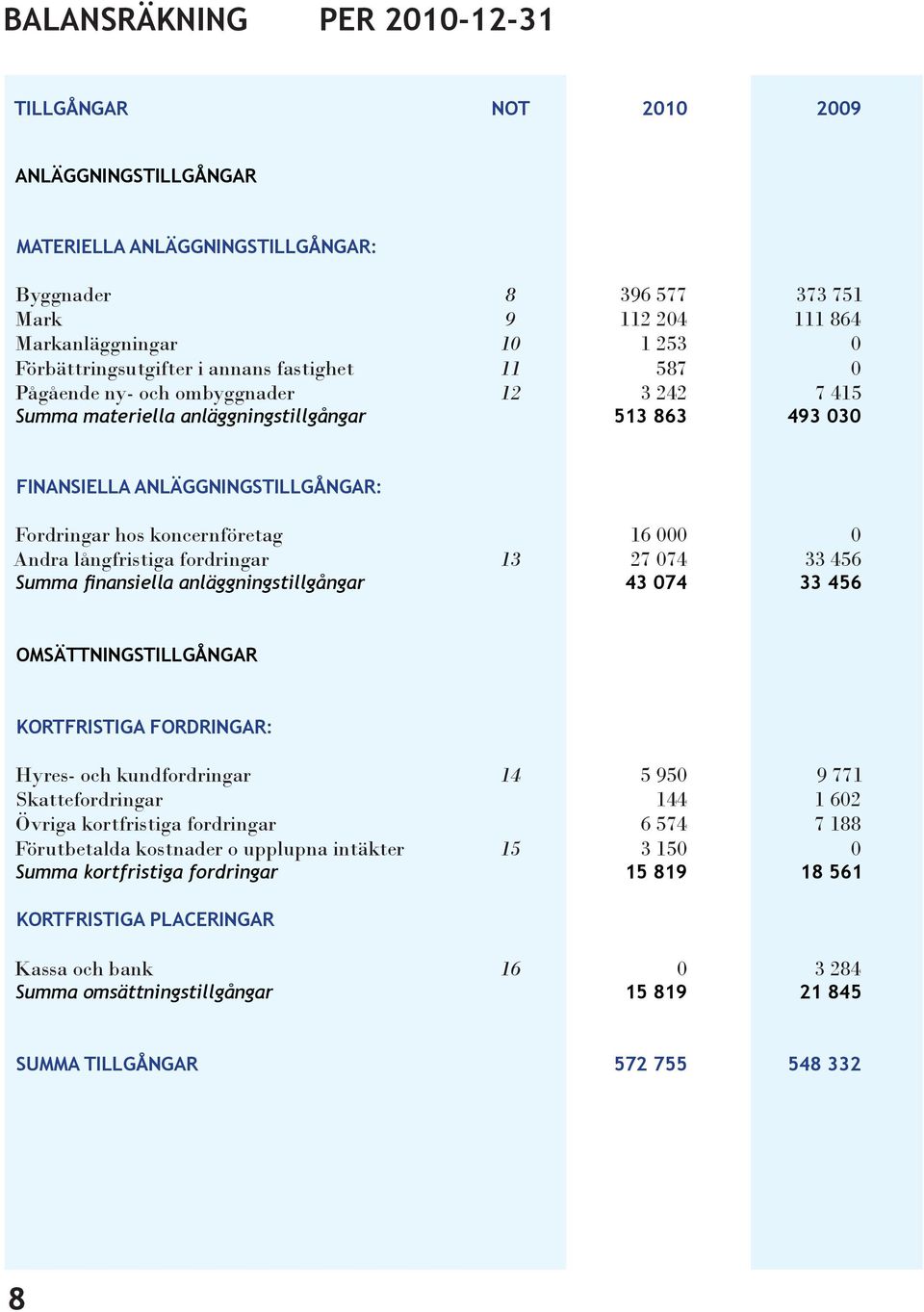 koncernföretag 16 000 0 Andra långfristiga fordringar 13 27 074 33 456 Summa finansiella anläggningstillgångar 43 074 33 456 OMSÄTTNINGSTILLGÅNGAR KORTFRISTIGA FORDRINGAR: Hyres- och kundfordringar