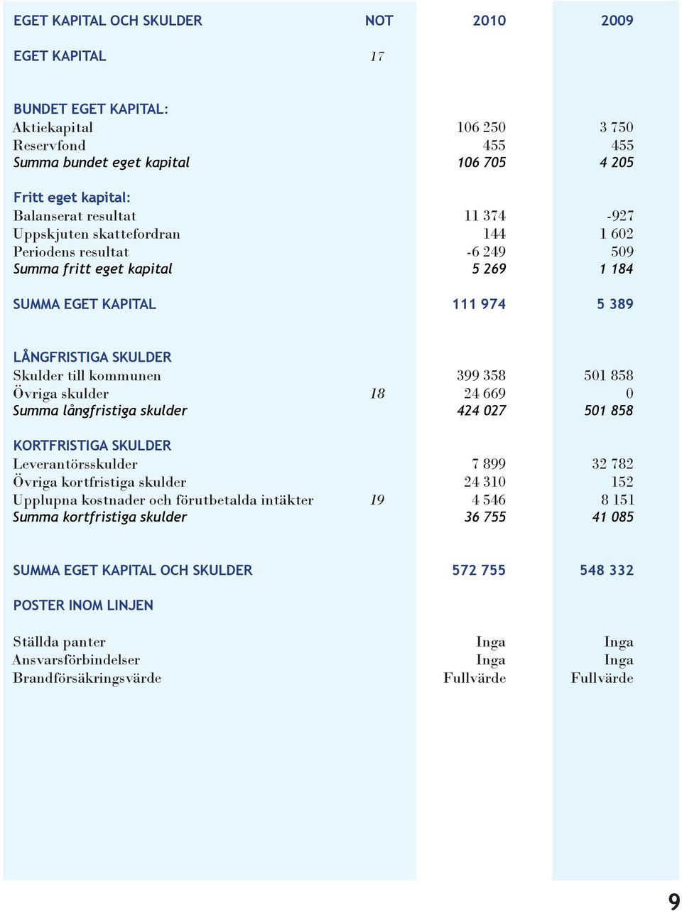 399 358 501 858 Övriga skulder 18 24 669 0 Summa långfristiga skulder 424 027 501 858 KORTFRISTIGA SKULDER Leverantörsskulder 7 899 32 782 Övriga kortfristiga skulder 24 310 152 Upplupna kostnader