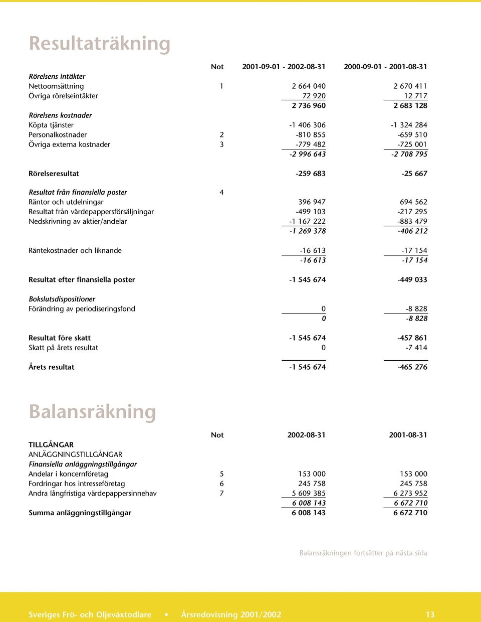 4 Räntor och utdelningar 396 947 694 562 Resultat från värdepappersförsäljningar -499 103-217 295 Nedskrivning av aktier/andelar -1 167 222-883 479-1 269 378-406 212 Räntekostnader och liknande -16