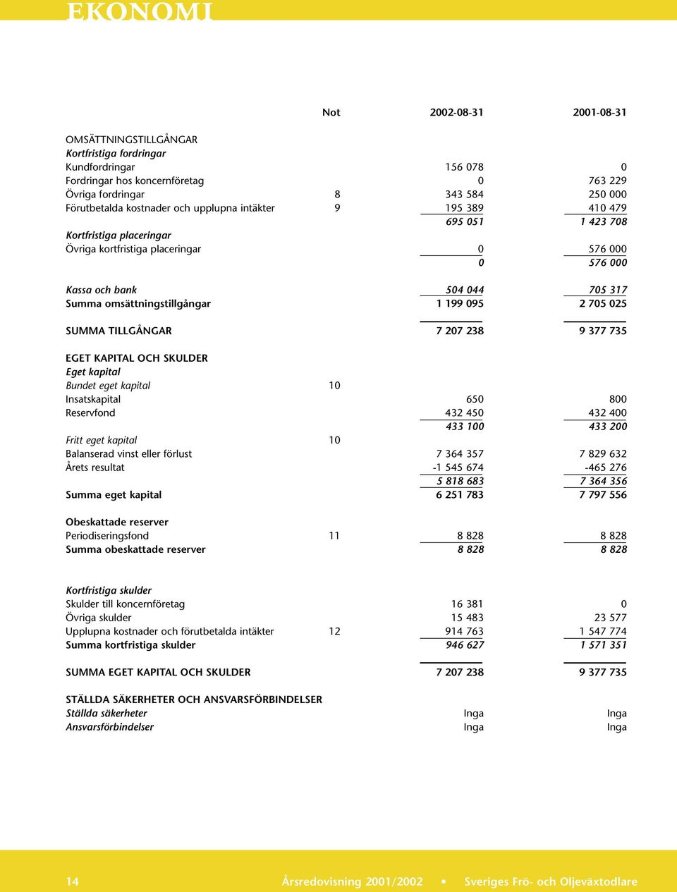 omsättningstillgångar 1 199 095 2 705 025 SUMMA TILLGÅNGAR 7 207 238 9 377 735 EGET KAPITAL OCH SKULDER Eget kapital Bundet eget kapital 10 Insatskapital 650 800 Reservfond 432 450 432 400 433 100