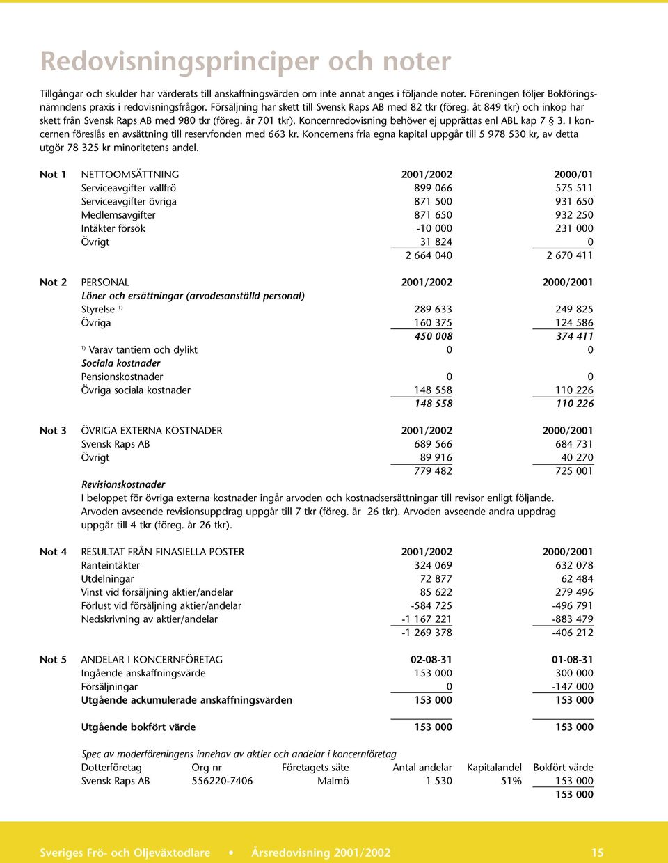 Koncernredovisning behöver ej upprättas enl ABL kap 7 3. I koncernen föreslås en avsättning till reservfonden med 663 kr.