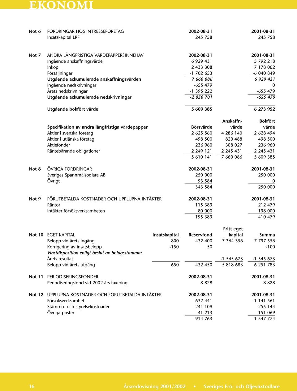 395 222-655 479 Utgående ackumulerade nedskrivningar -2 050 701-655 479 Utgående bokfört värde 5 609 385 6 273 952 Anskaffn- Bokfört Specifikation av andra långfristiga värdepapper Börsvärde värde
