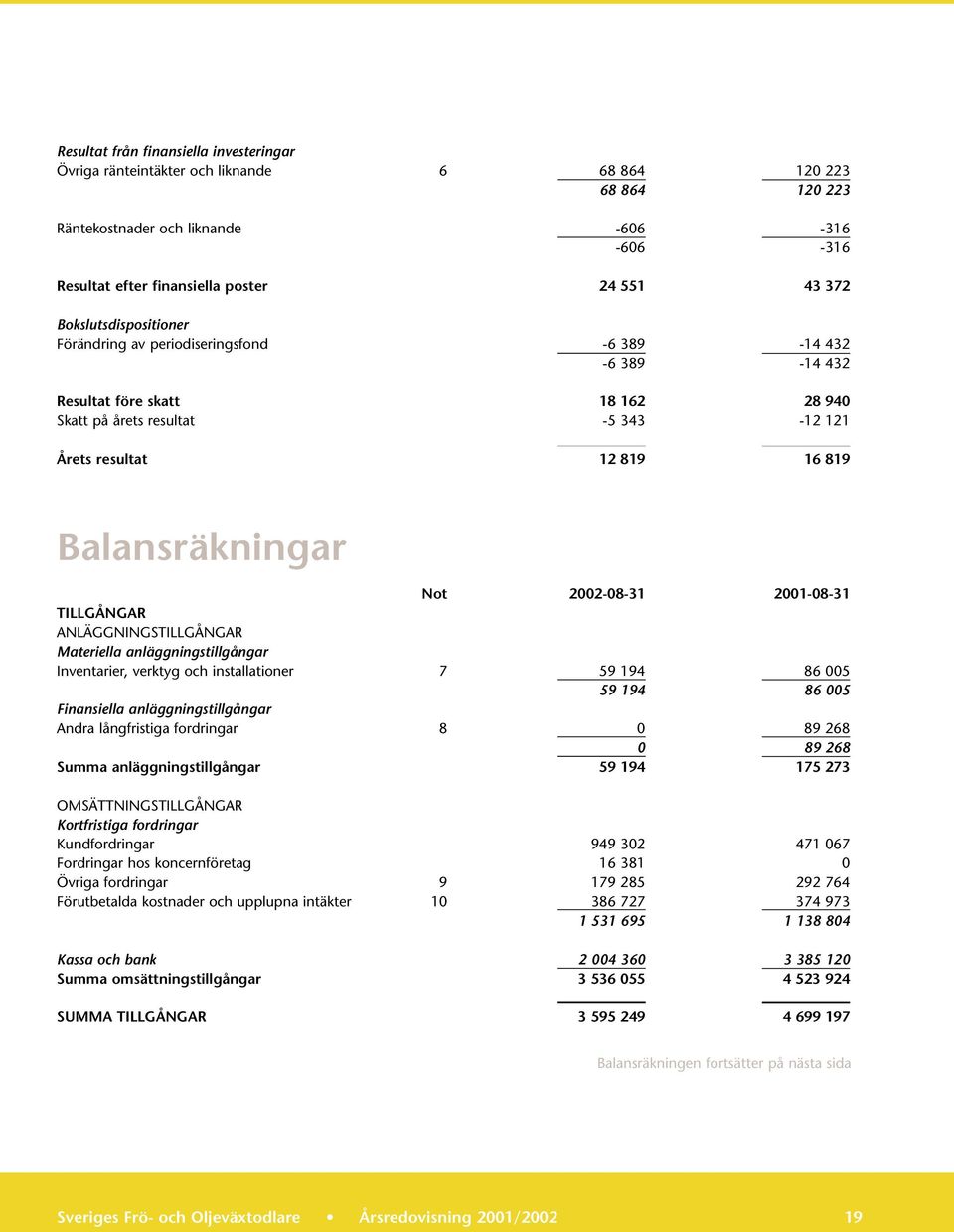 Not 2002-08-31 2001-08-31 TILLGÅNGAR ANLÄGGNINGSTILLGÅNGAR Materiella anläggningstillgångar Inventarier, verktyg och installationer 7 59 194 86 005 59 194 86 005 Finansiella anläggningstillgångar