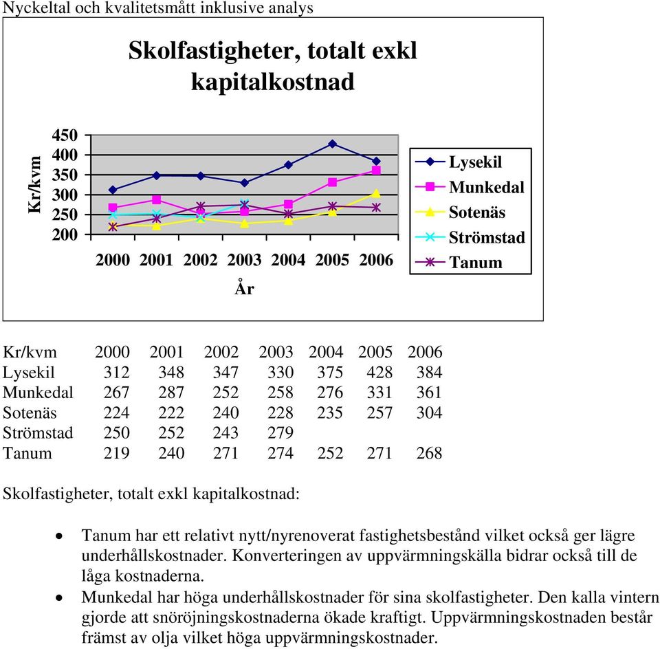 nytt/nyrenoverat fastighetsbestånd vilket också ger lägre underhållskostnader. Konverteringen av uppvärmningskälla bidrar också till de låga kostnaderna.