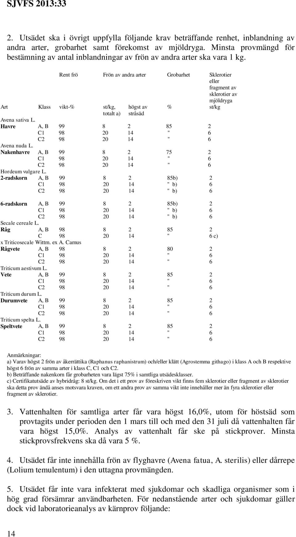 Rent frö Frön av andra arter Grobarhet Sklerotier eller fragment av sklerotier av mjöldryga Art Klass vikt-% st/kg, högst av % st/kg totalt a) stråsäd Avena sativa L.