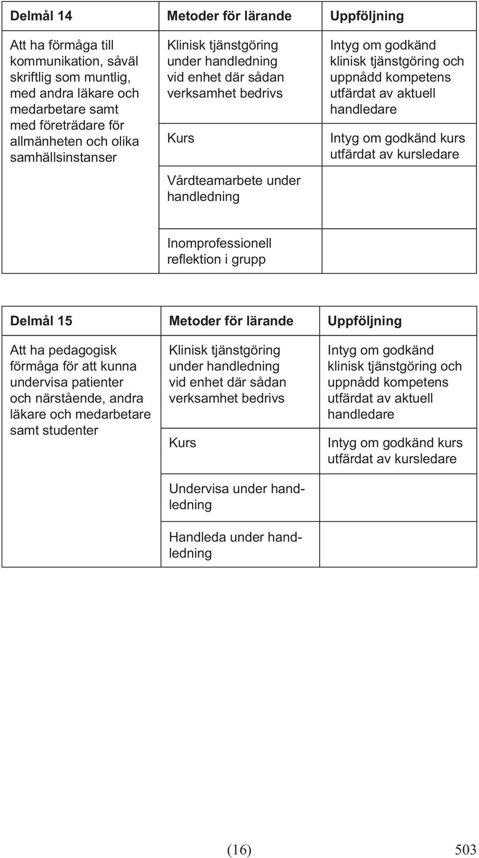 under handledning kurs Inomprofessionell Delmål 15 Metoder för lärande Uppföljning Att ha pedagogisk förmåga för