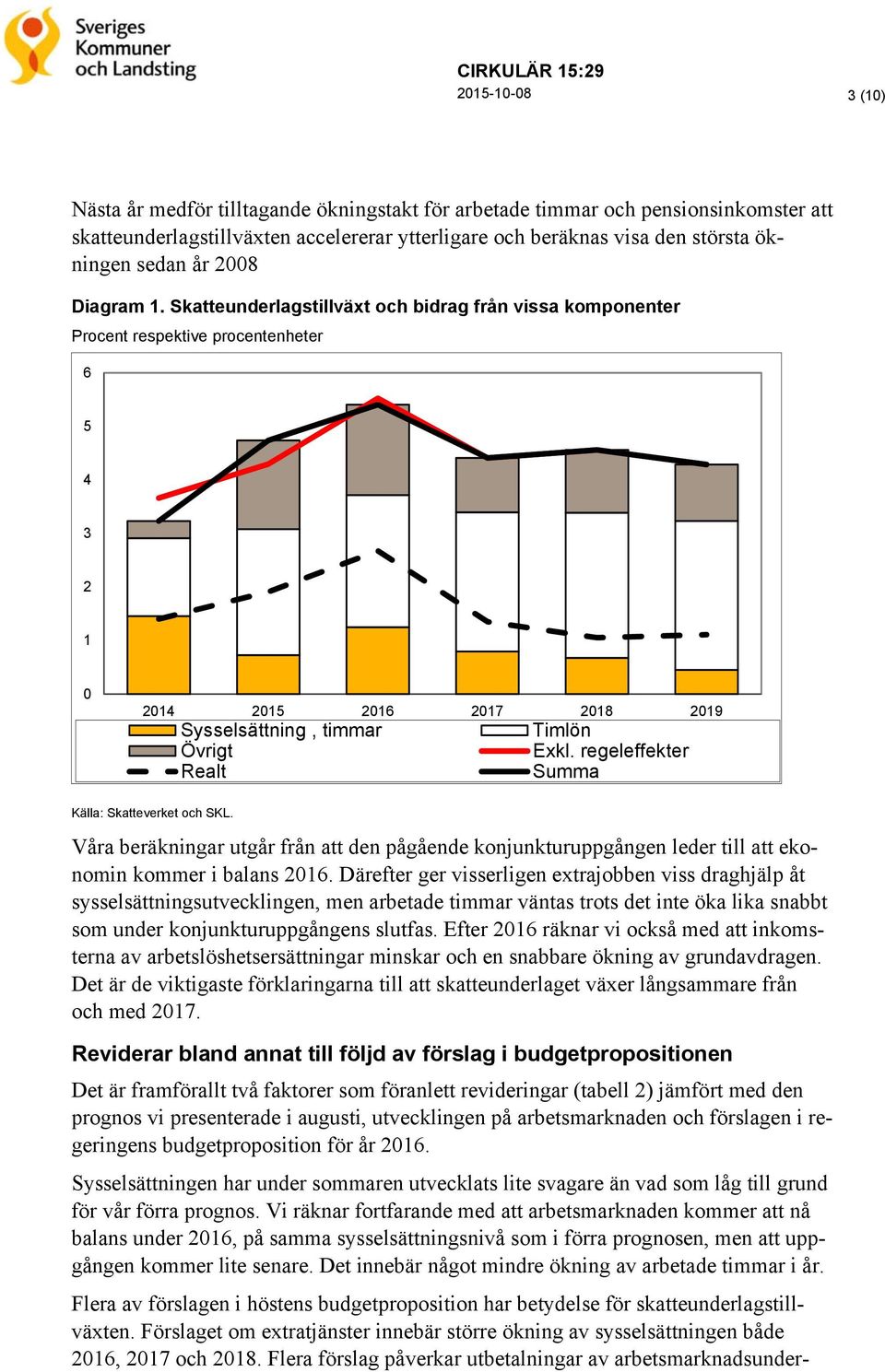 Skatteunderlagstillväxt och bidrag från vissa komponenter Procent respektive procentenheter 6 5 4 3 2 1 0 2014 2015 2016 2017 2018 2019 Sysselsättning, timmar Övrigt Realt Timlön Exkl.