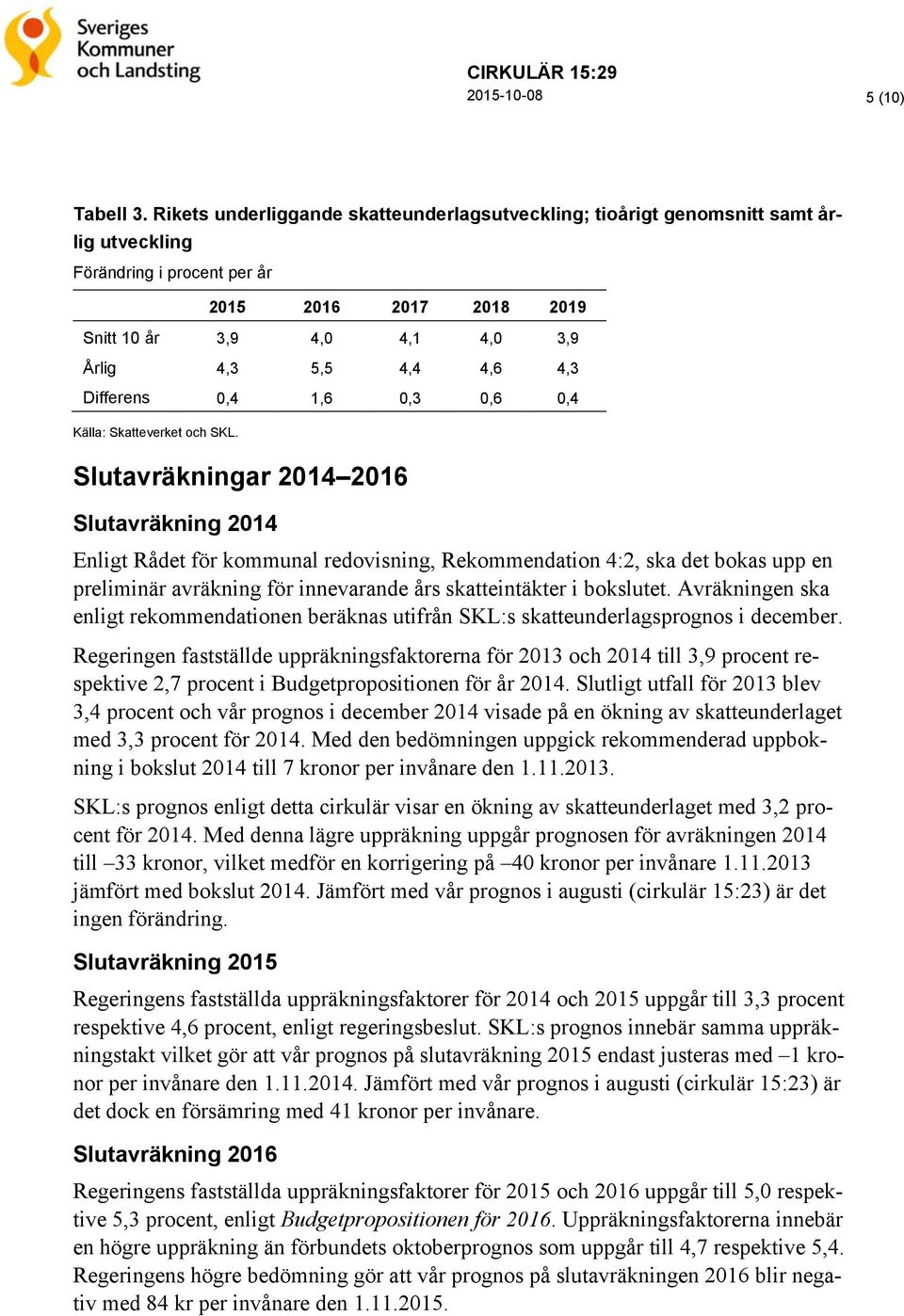 4,3 Differens 0,4 1,6 0,3 0,6 0,4 Källa: Skatteverket och SKL.