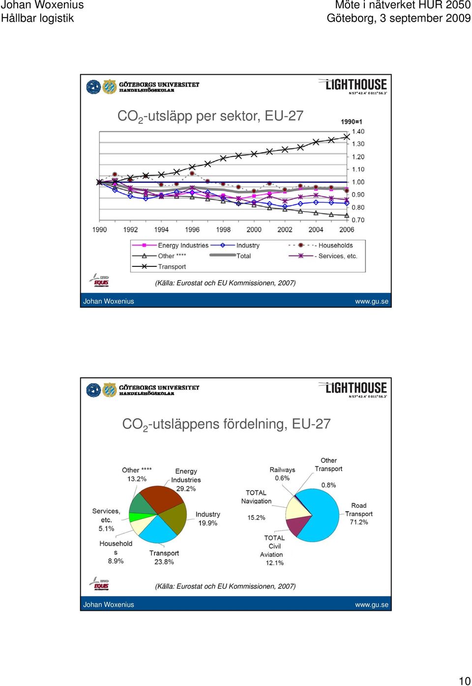 2 -utsläppens fördelning, EU-27 (Källa: