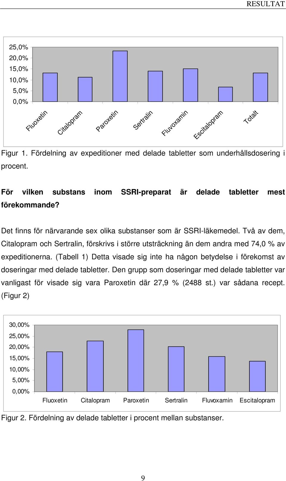 Det finns för närvarande sex olika substanser som är SSRI-läkemedel. Två av dem, Citalopram och Sertralin, förskrivs i större utsträckning än dem andra med 74,0 % av expeditionerna.