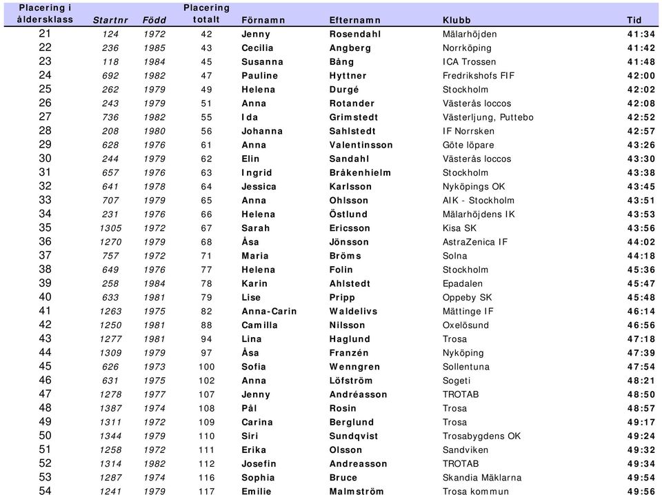 29 628 1976 61 Anna Valentinsson Göte löpare 43:26 30 244 1979 62 Elin Sandahl Västerås loccos 43:30 31 657 1976 63 Ingrid Bråkenhielm Stockholm 43:38 32 641 1978 64 Jessica Karlsson Nyköpings OK