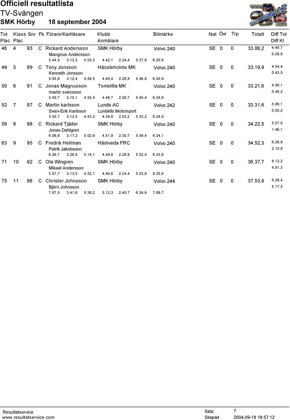 45,4 6.24,6 52 7 97 C Martin karlsson Lunds AC Volvo 242 SE 0 0 33.31,6 5.06,1 Sven-Erik Karlsson Lundells Motorsport 0.55,2 5.55,7 3.12,5 4.53,2 4.39,8 2.53,2 5.33,2 6.