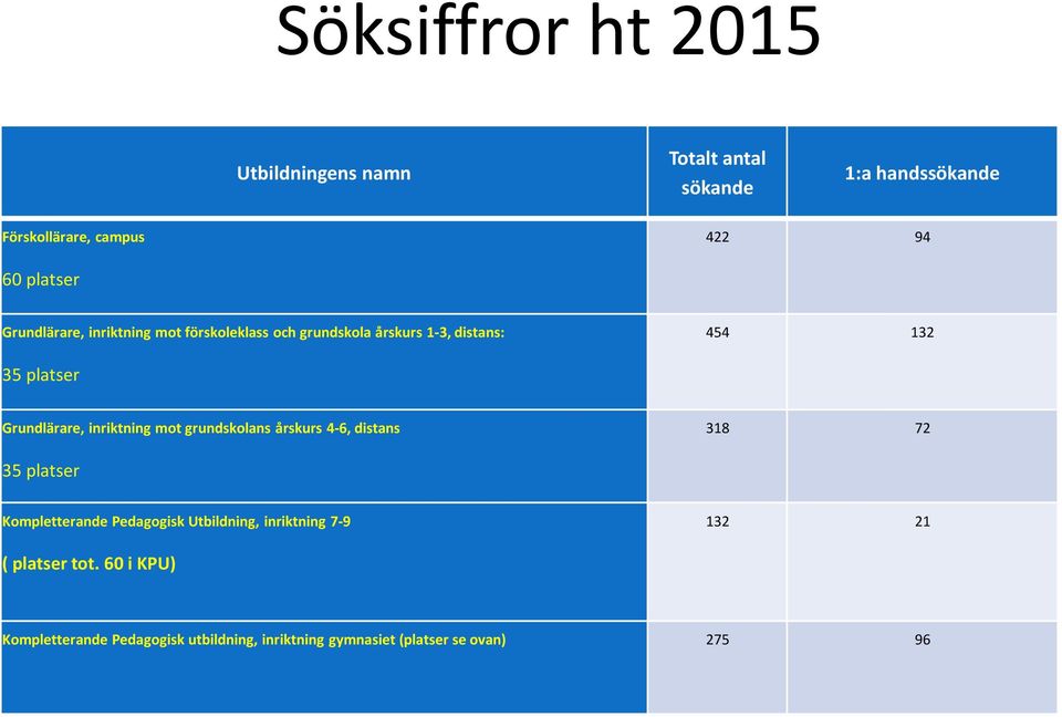 inriktning mot grundskolans årskurs 4-6, distans 318 72 35 platser Kompletterande Pedagogisk Utbildning, inriktning