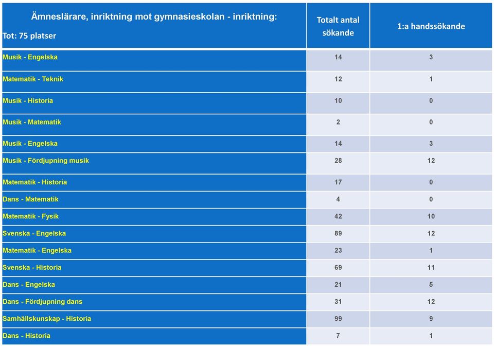 musik 28 12 Matematik - Historia 17 0 Dans - Matematik 4 0 Matematik - Fysik 42 10 Svenska - Engelska 89 12 Matematik -