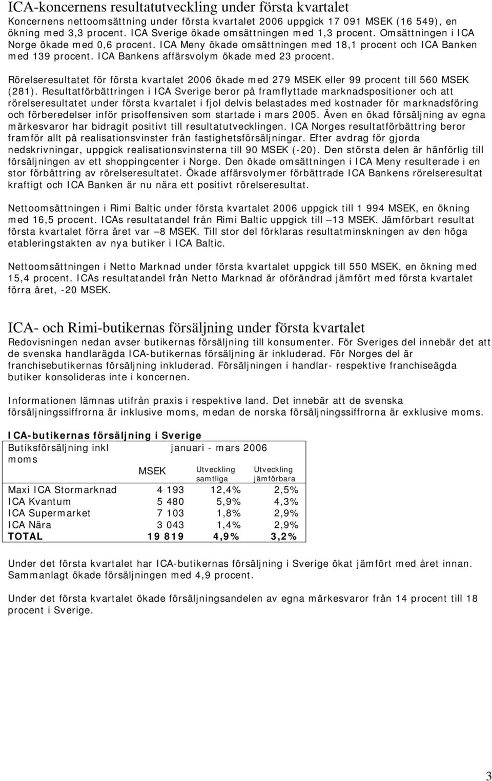 ICA Bankens affärsvolym ökade med 23 procent. Rörelseresultatet för första kvartalet 2006 ökade med 279 eller 99 procent till 560 (281).