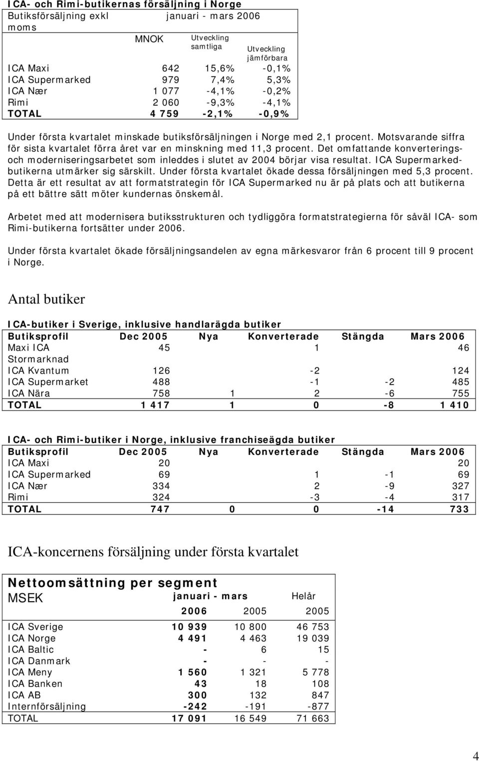 Motsvarande siffra för sista kvartalet förra året var en minskning med 11,3 procent. Det omfattande konverteringsoch moderniseringsarbetet som inleddes i slutet av 2004 börjar visa resultat.