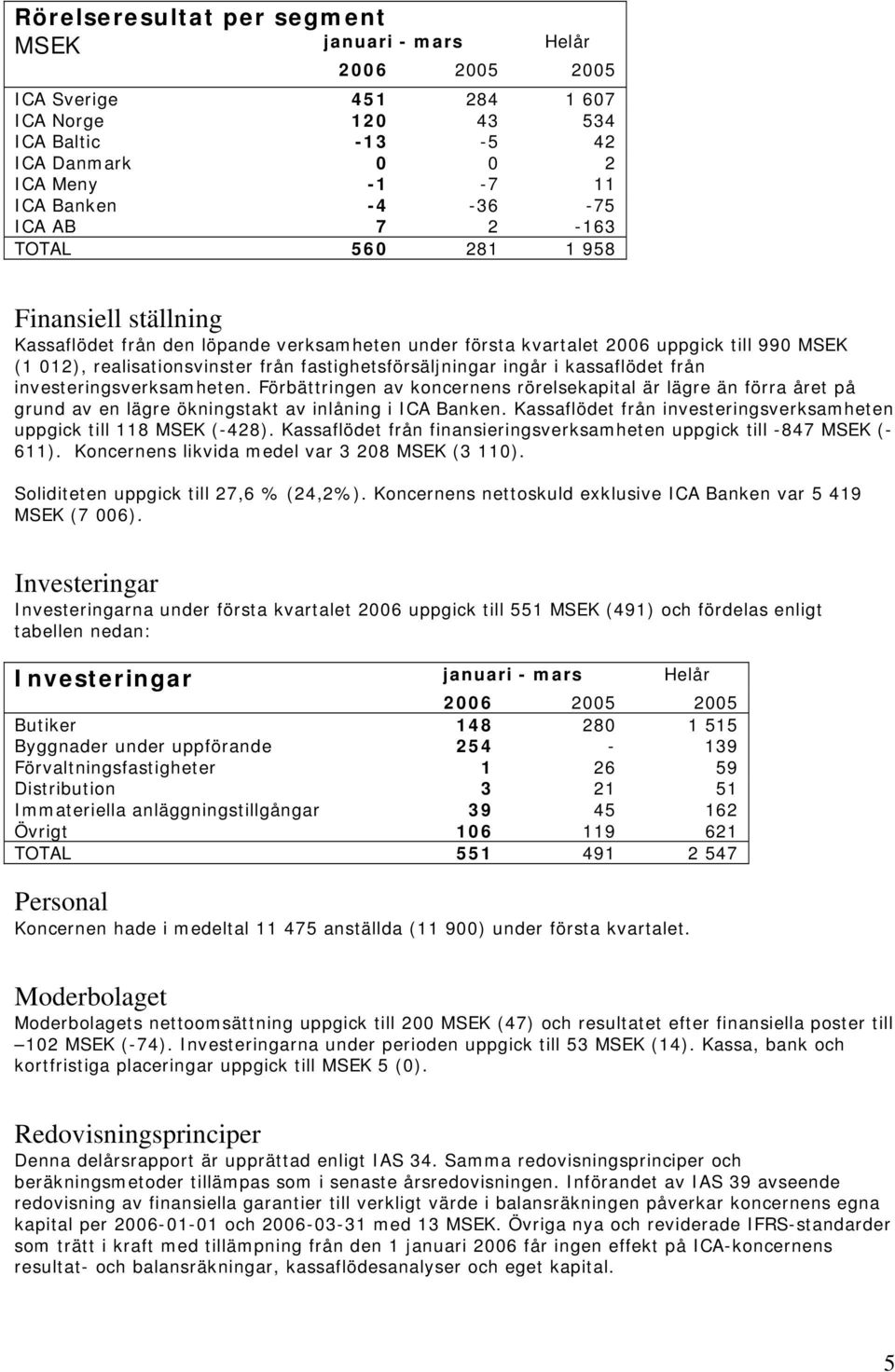 från investeringsverksamheten. Förbättringen av koncernens rörelsekapital är lägre än förra året på grund av en lägre ökningstakt av inlåning i ICA Banken.