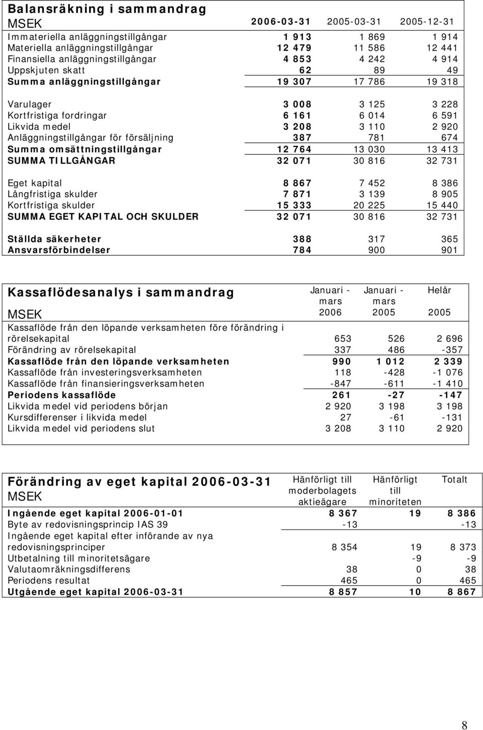 3 208 3 110 2 920 Anläggningstillgångar för försäljning 387 781 674 Summa omsättningstillgångar 12 764 13 030 13 413 SUMMA TILLGÅNGAR 32 071 30 816 32 731 Eget kapital 8 867 7 452 8 386 Långfristiga