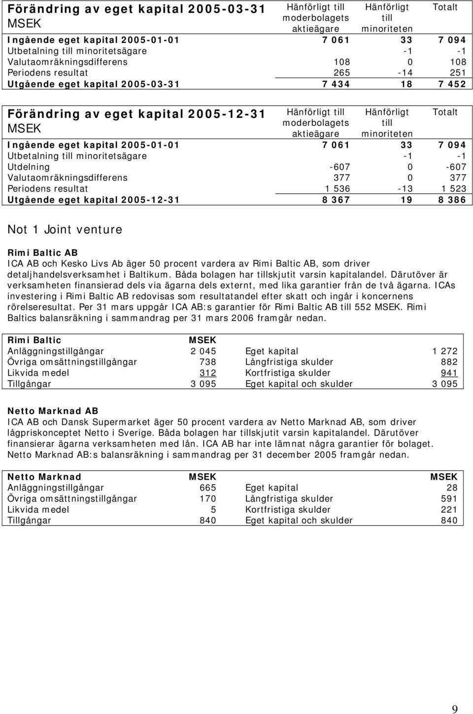 Hänförligt till minoriteten Totalt Ingående eget kapital 2005-01-01 7 061 33 7 094 Utbetalning till minoritetsägare -1-1 Utdelning -607 0-607 Valutaomräkningsdifferens 377 0 377 Periodens resultat 1