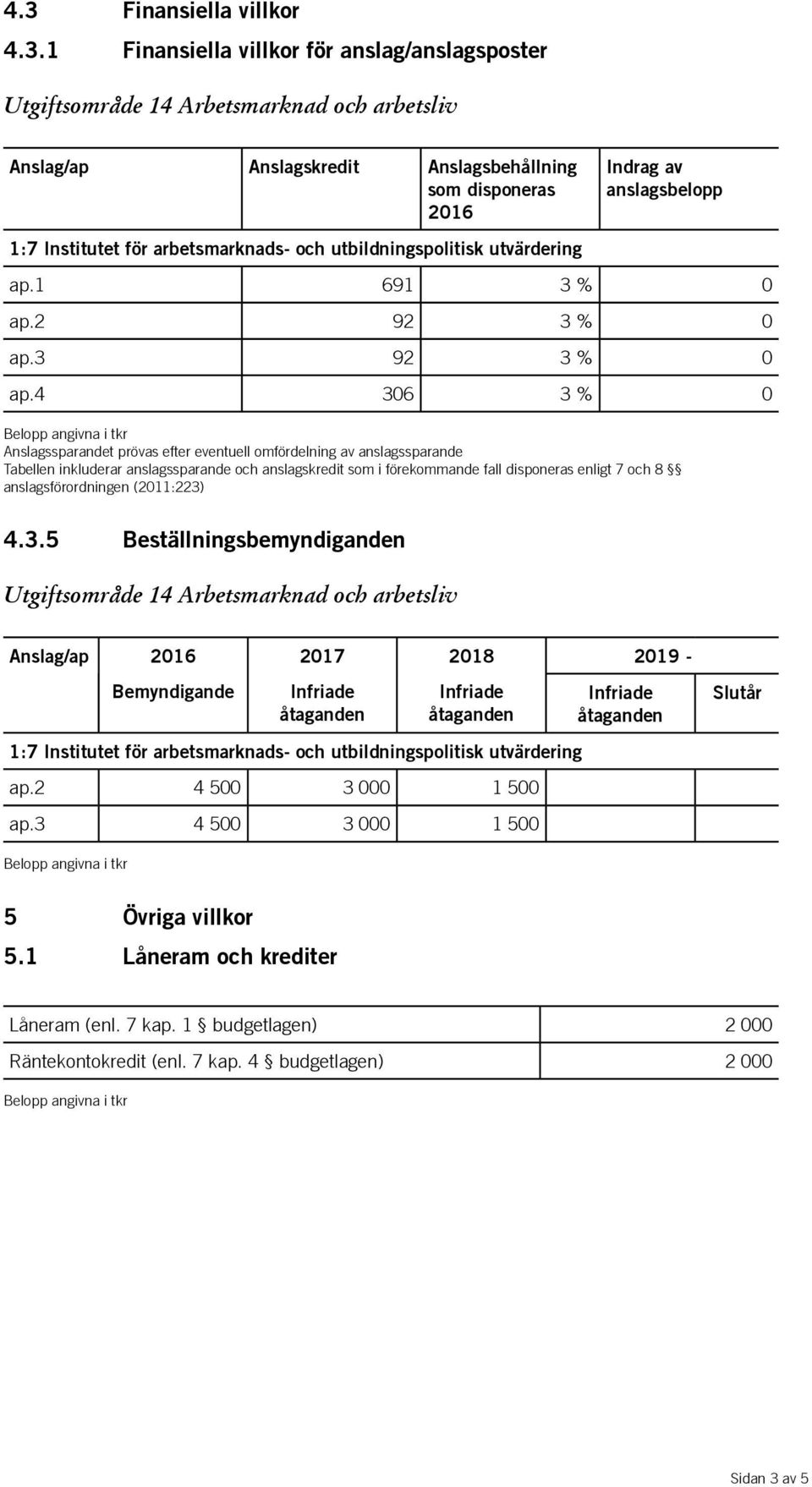 4 306 3 % 0 Anslagssparandet prövas efter eventuell omfördelning av anslagssparande Tabellen inkluderar anslagssparande och anslagskredit som i förekommande fall disponeras enligt 7 och 8