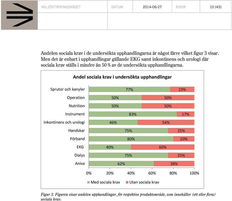 Andel sociala krav i undersökta upphandlingar Sprutor och kanyler Operation Nutrition Instrument Inkontinens och urologi Handskar Förband EKG Dialys Aniva 77% 50% 50% 83% 46%