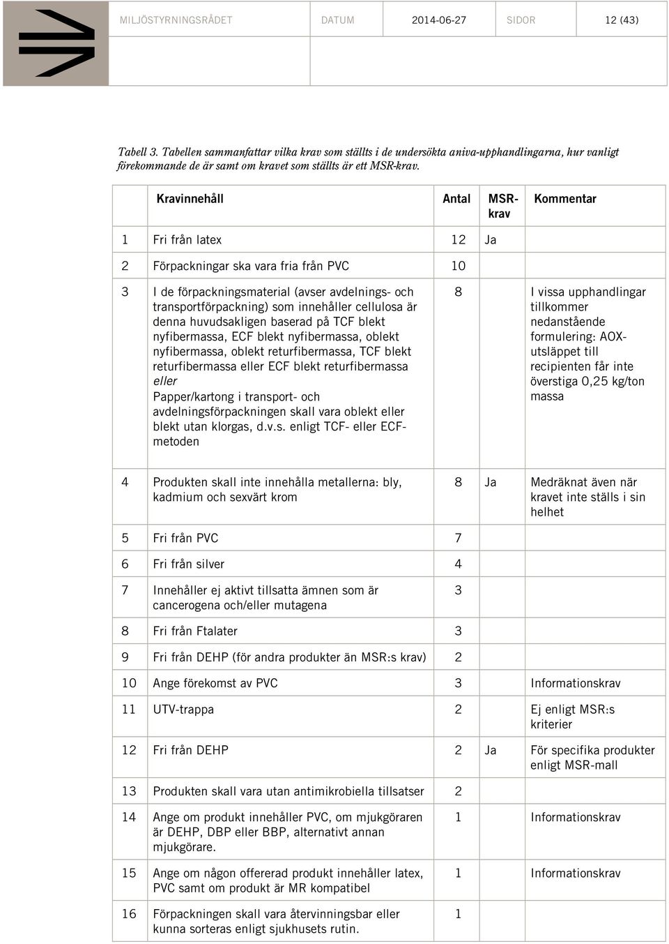 Fri från latex 2 Ja 2 Förpackningar ska vara fria från PVC 0 3 I de förpackningsmaterial (avser avdelnings- och transportförpackning) som innehåller cellulosa är denna huvudsakligen baserad på TCF