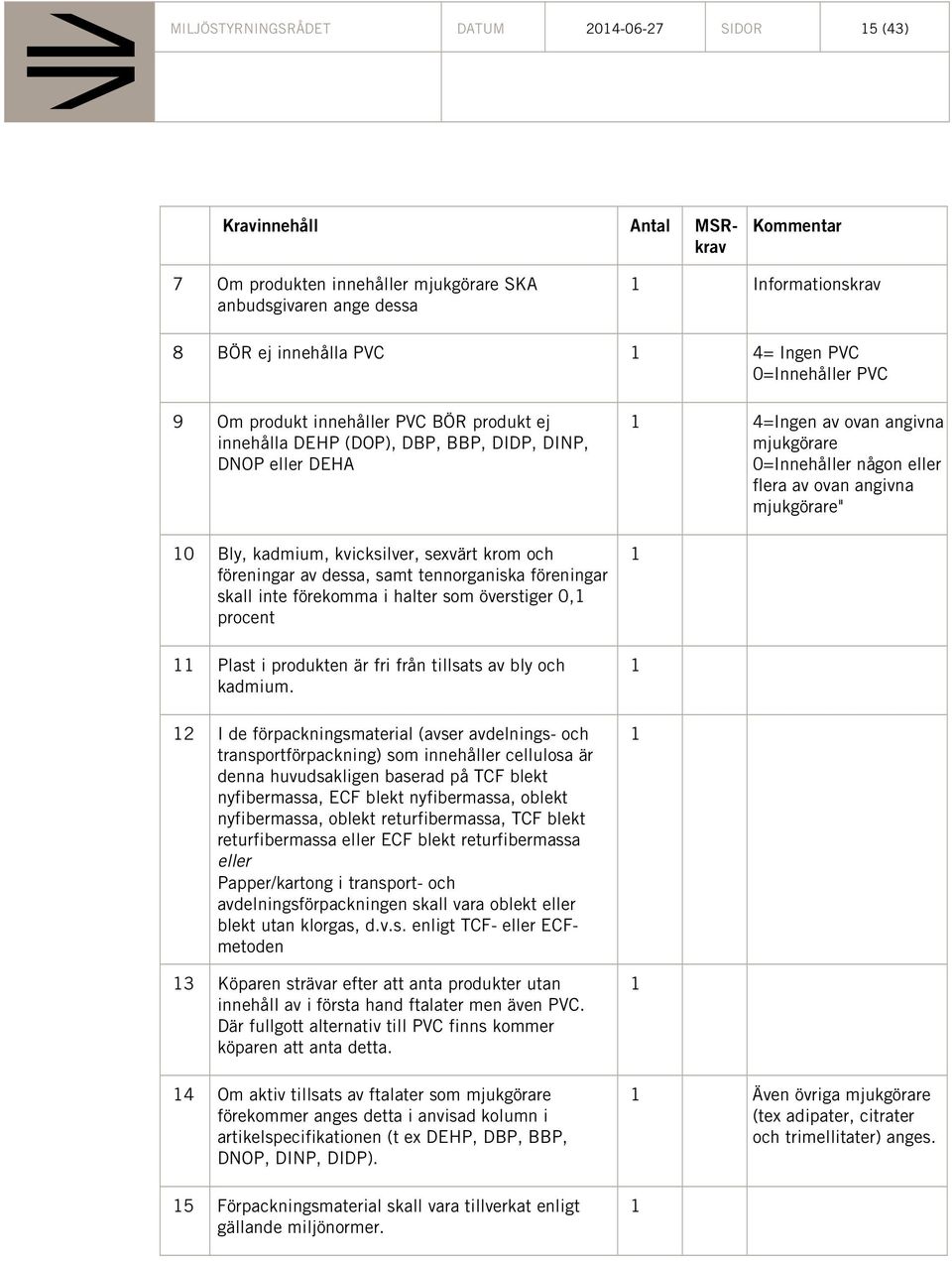 förekomma i halter som överstiger 0, procent Plast i produkten är fri från tillsats av bly och kadmium.