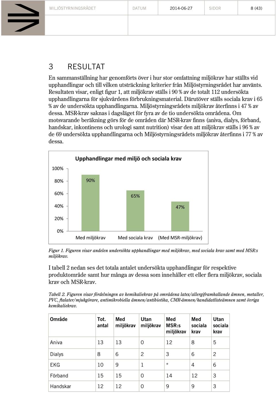 Därutöver ställs sociala krav i 65 % av de undersökta upphandlingarna. Miljöstyrningsrådets miljökrav återfinns i 47 % av dessa. MSR-krav saknas i dagsläget för fyra av de tio undersökta områdena.