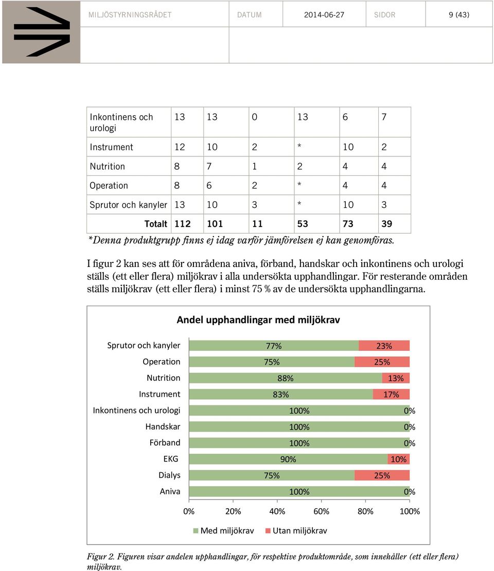 I figur 2 kan ses att för områdena aniva, förband, handskar och inkontinens och urologi ställs (ett eller flera) miljökrav i alla undersökta upphandlingar.