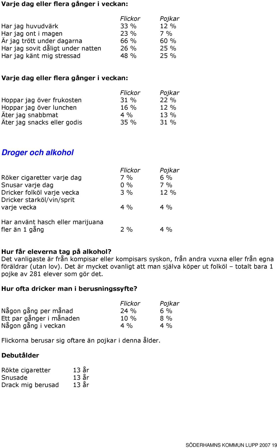 eller godis 35 % 31 % Droger och alkohol Flickor Pojkar Röker cigaretter varje dag 7 % 6 % Snusar varje dag 0 % 7 % Dricker folköl varje vecka 3 % 12 % Dricker starköl/vin/sprit varje vecka 4 % 4 %