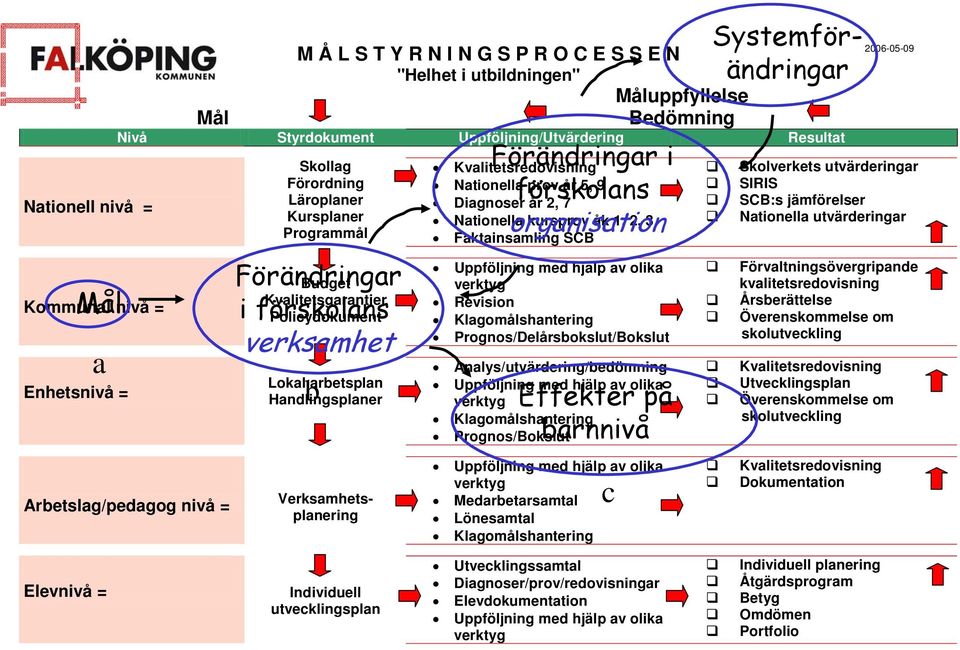 Verksamhetsplanering Förändringar i Kvalitetsredovisning Nationella prov år 5, 9 förskolans Diagnoser år 2, 7 Nationella kursprov åk 1, 2, 3 Faktainsamling SCB organisation Uppföljning med hjälp av