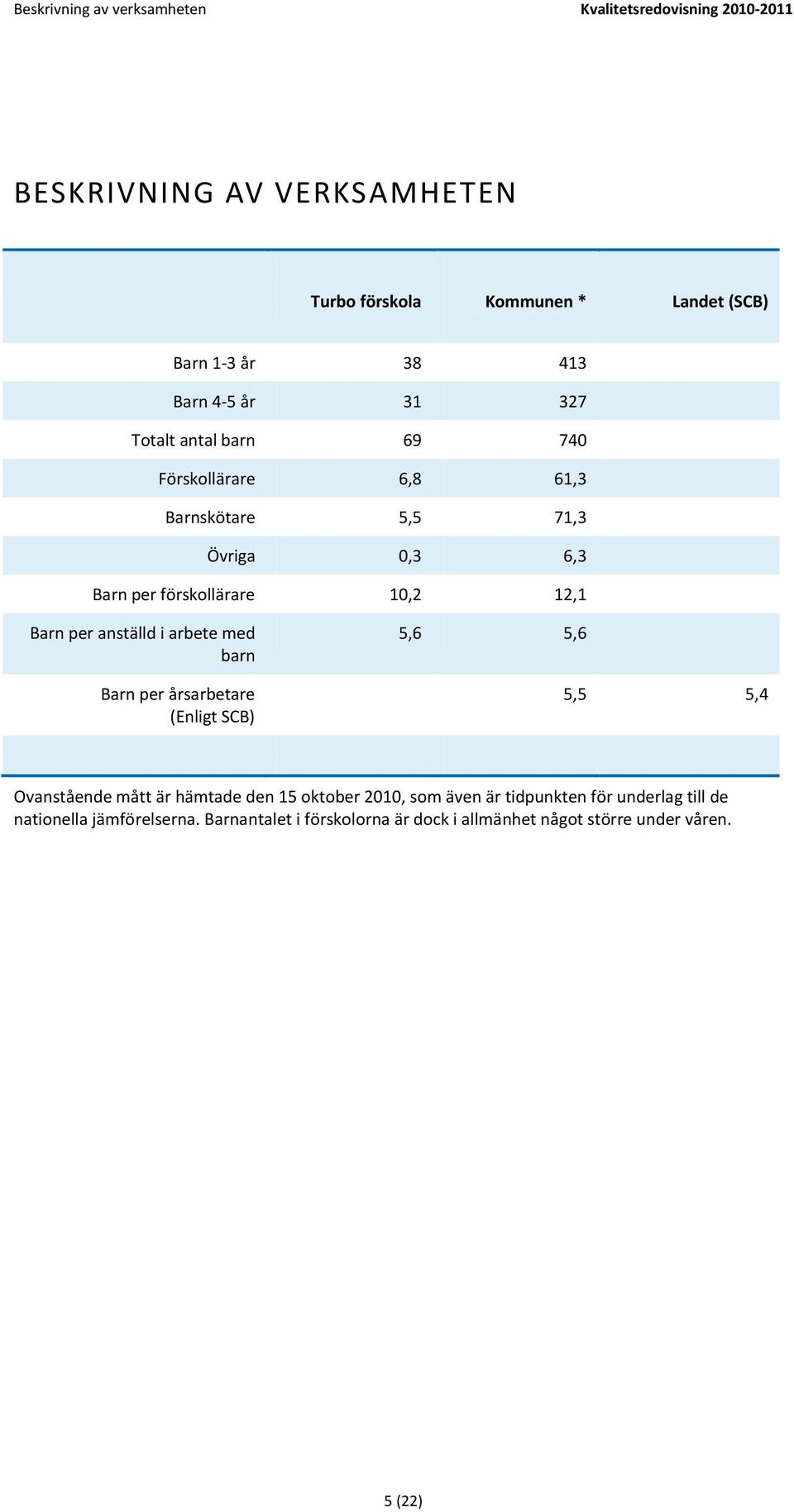 Barn per anställd i arbete med barn Barn per årsarbetare (Enligt SCB) 5,6 5,6 5,5 5,4 Ovanstående mått är hämtade den 15 oktober 2010, som