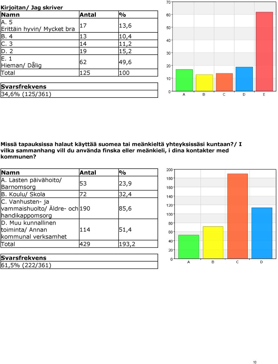 / I vilka sammanhang vill du använda finska eller meänkieli, i dina kontakter med kommunen? A.